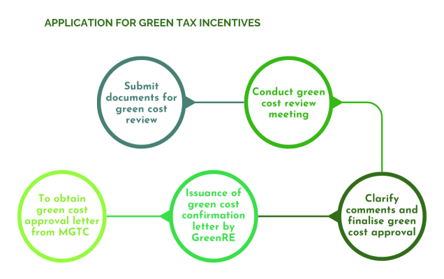 Green-Building-Assessment-process-4 Green-Building-Assessment-process-4